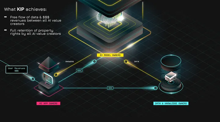 加密狗整编空投第291篇：KIP Protocol 社区空投（0撸，宝妈造富门道）