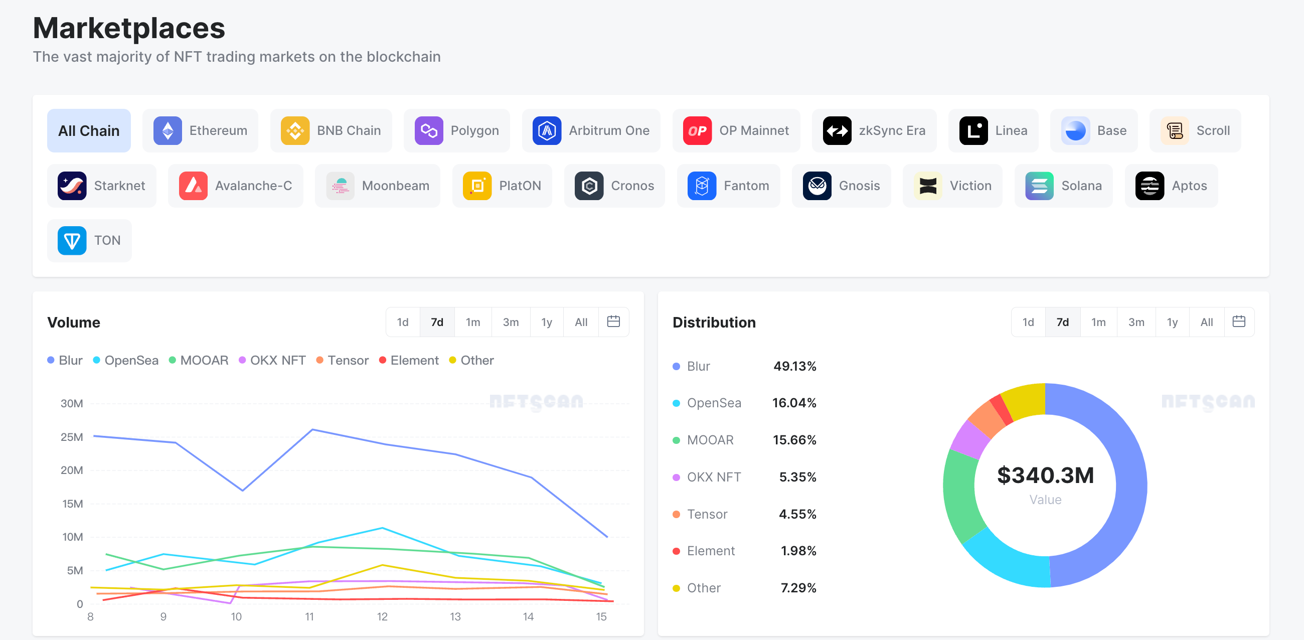 NFTScan | 01.08~01.14 NFT 市场热点汇总