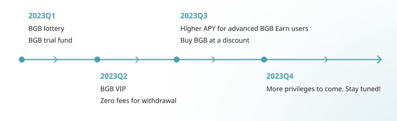MIIX Capital：下一个BNB？深入解析平台币项目BGB