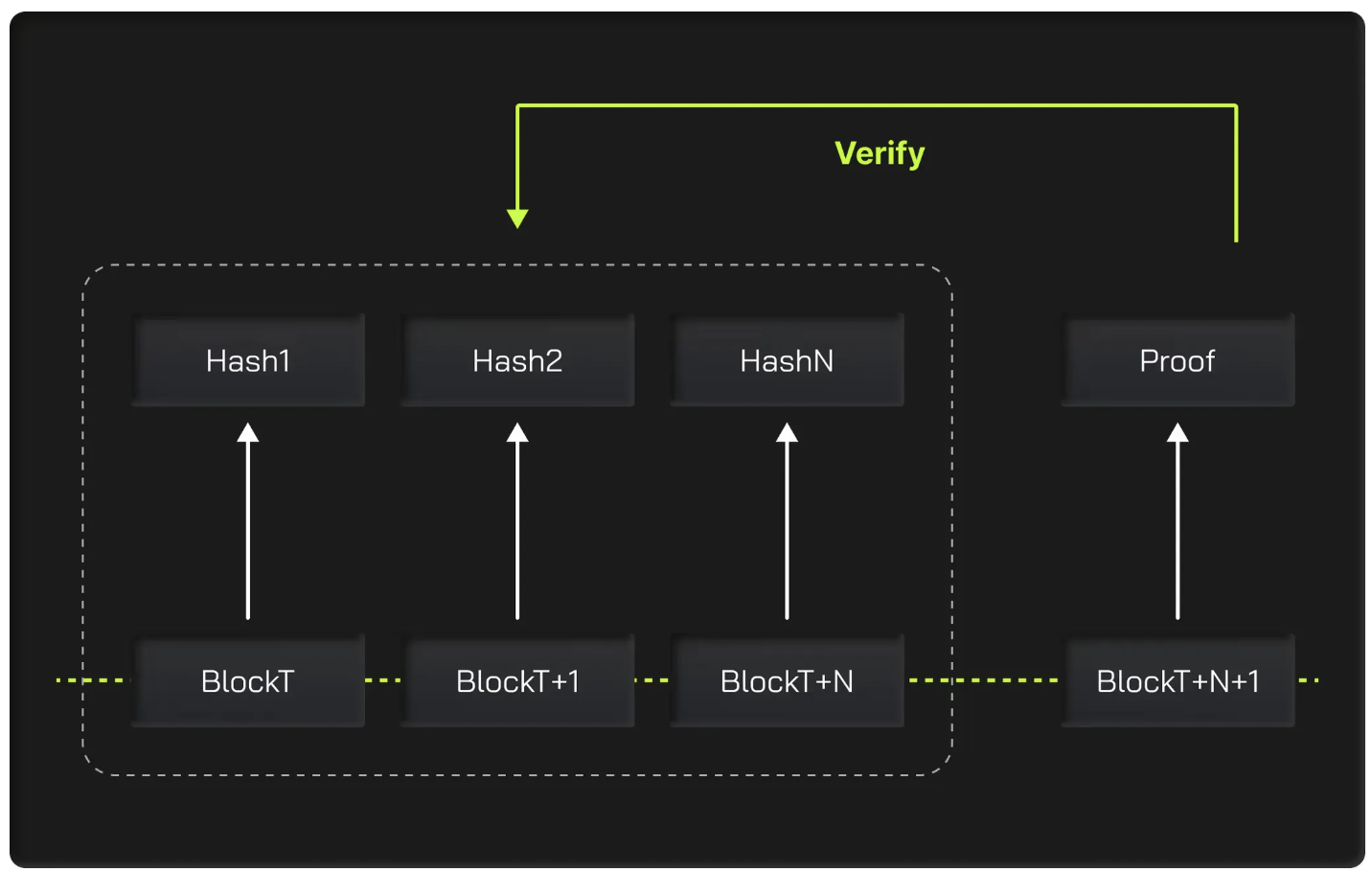 Web3Port Foundation: 为什么我们投资 Lumoz