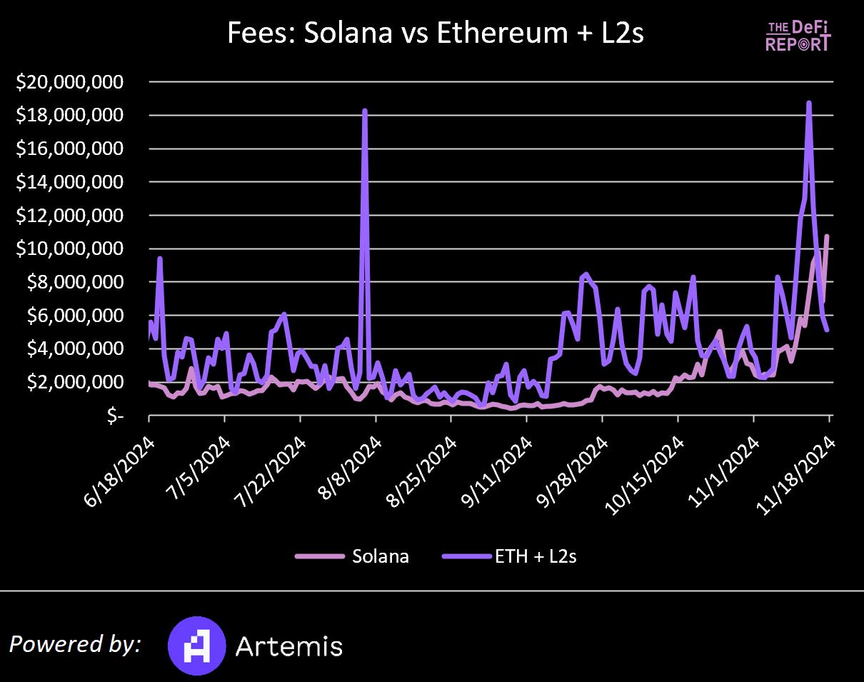 Solana VS 以太坊：基於數據、市場情緒和催化劑對比分析，Solana 能否逆襲？