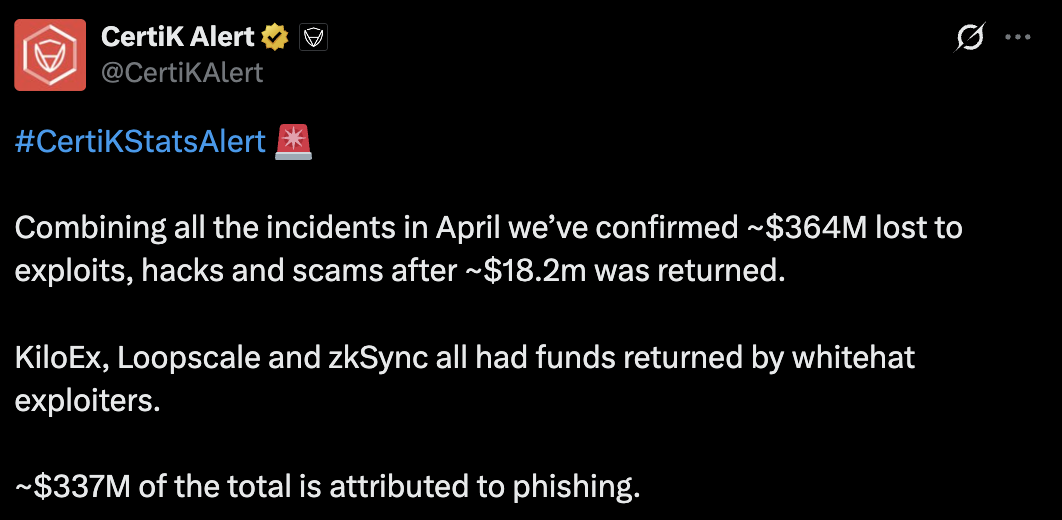 DecryptはCertiKの4月のデータに注目：Web3.0業界の損失は3億6400万ドルに達し、フィッシング攻撃が主な原因