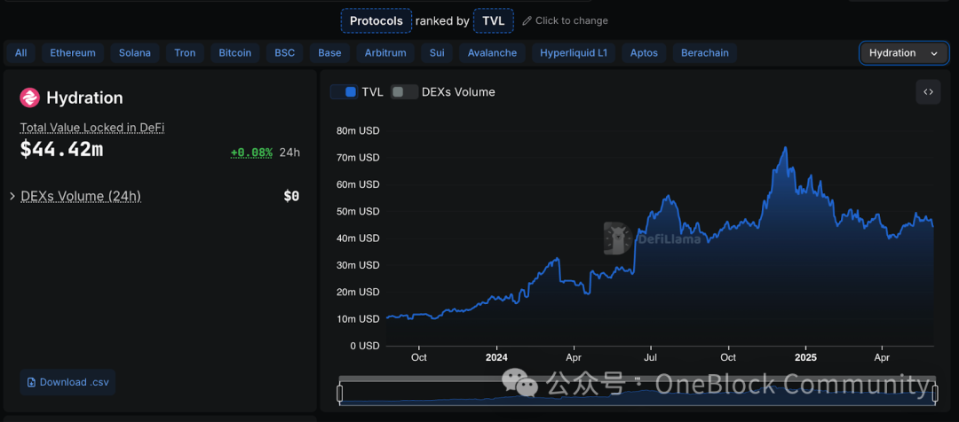 错位上线，PolkaVM 是小团队的黄金坑位