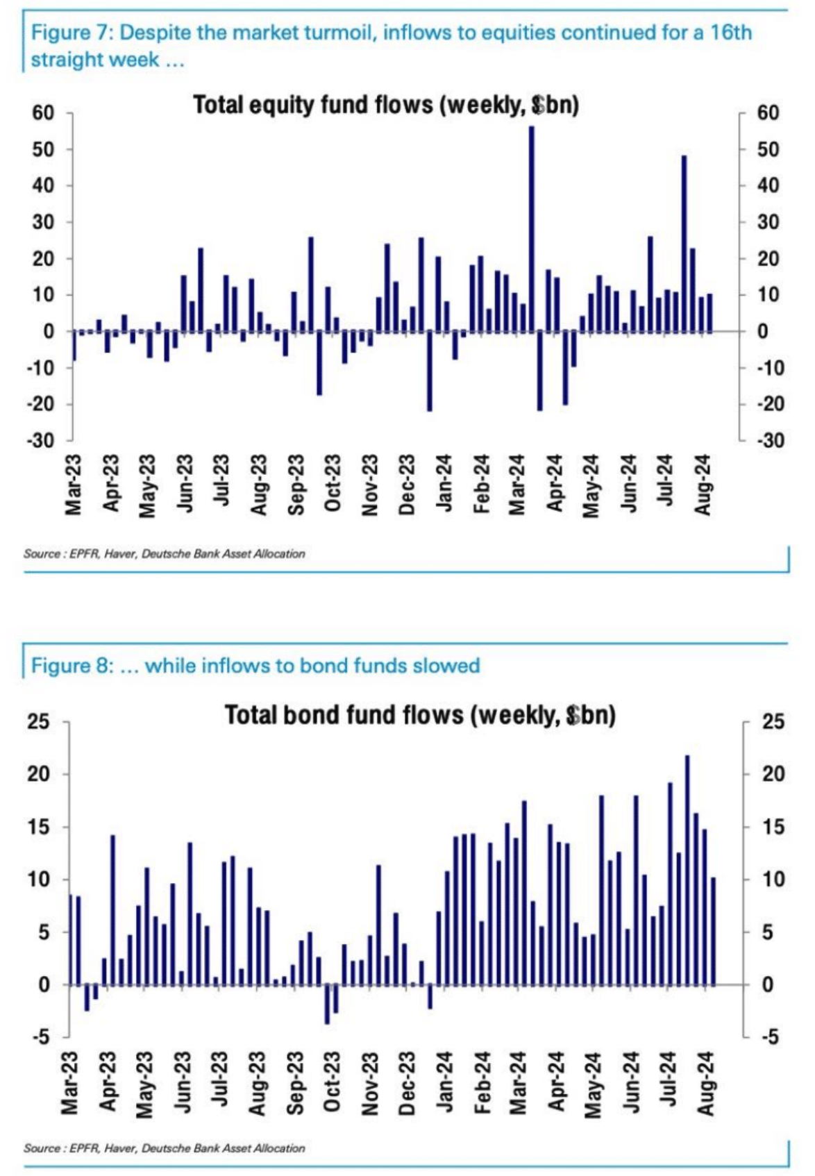 Cycle Capital Macro Weekly Report (8.12): il "commercio di recessione" nei titoli azionari statunitensi è stato eccessivo e le principali criptovalute sono state ingiustamente uccise