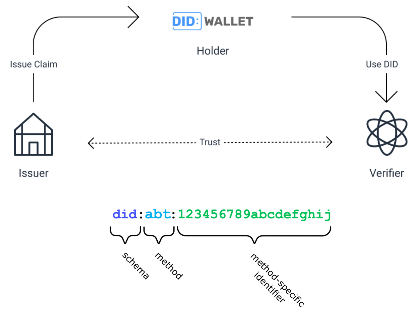 DID：终究是Web2的旧恨还是Web3的新魔