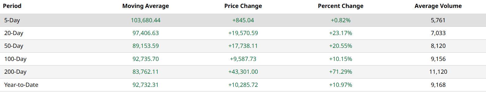 HashWhale BTC Mining Weekly Report | Bullish structure continues, mining revenue remains resilient (5.10-5.16)