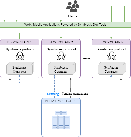 全面解析被低估的 Symbiosis — 一站式跨链 AMM DEX，跨链交易的未来