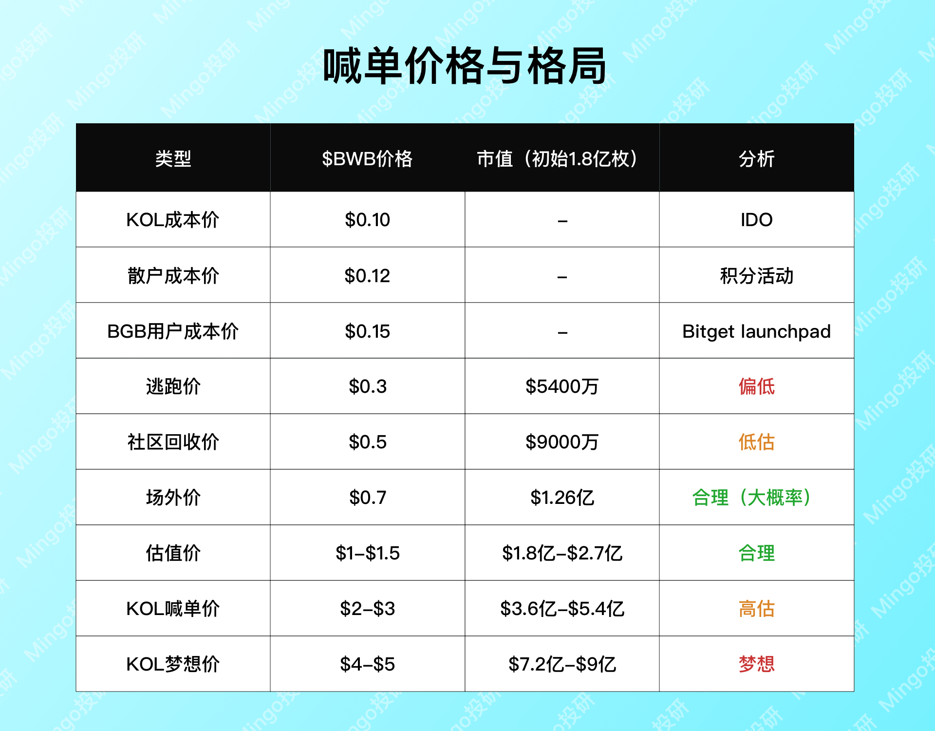 全面解读$BWB的估值和币价走势(最终章)