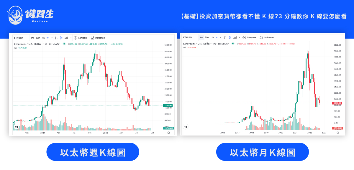 【新手基础】3 分钟教你加密货币K线要怎麽看。