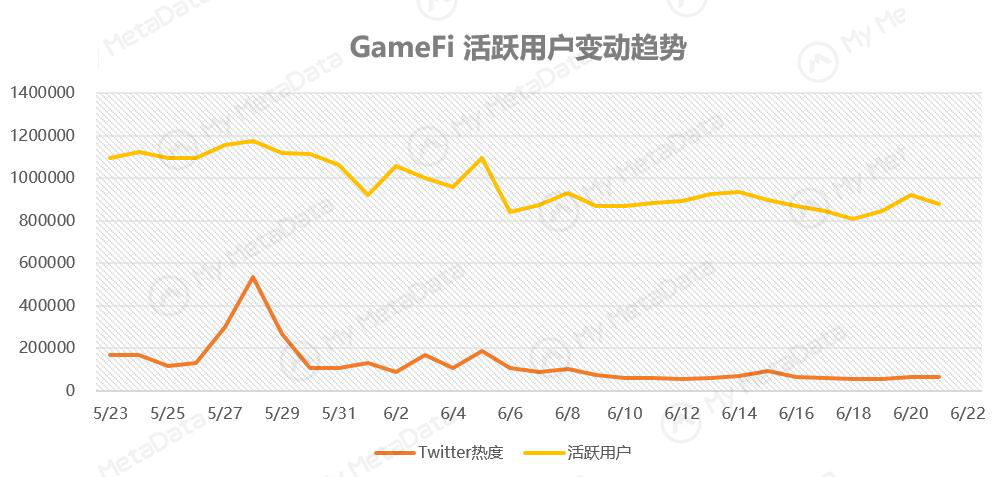 市场遇冷，GameFi 的热度究竟还有多高？