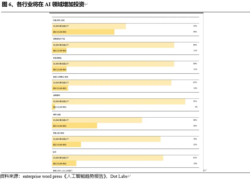 AI投资目前有泡沫吗——从供需视角分析