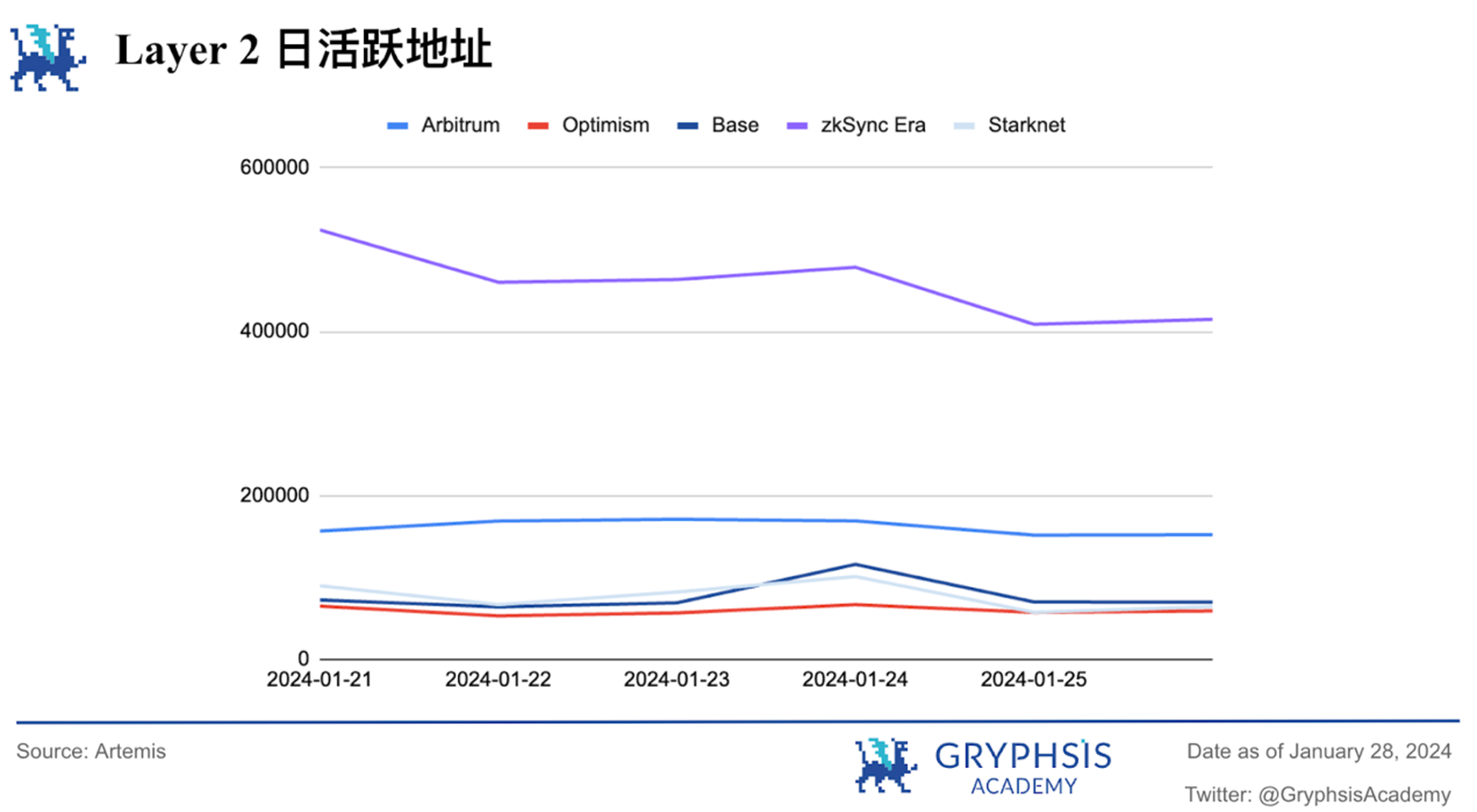 Gryphsis 加密货币周报：SEC推迟现货以太坊ETF申请