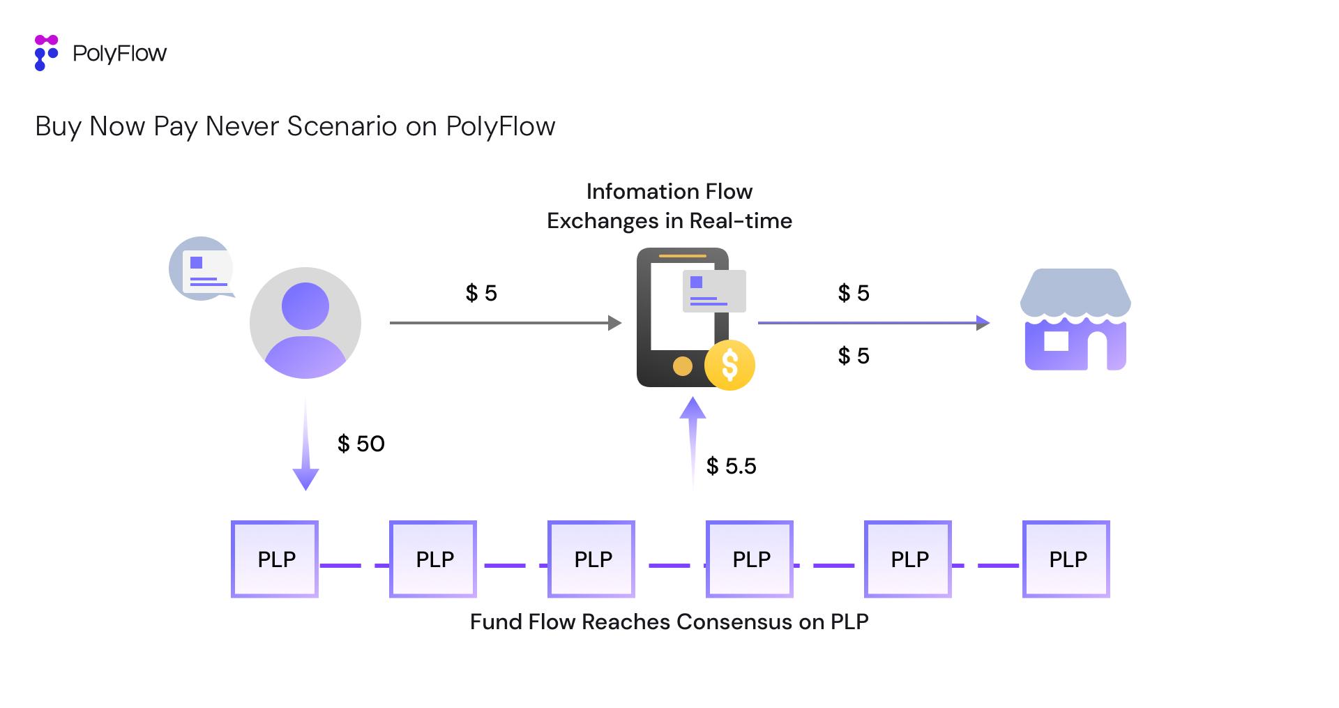 **"PolyFlow: La Rivoluzione dei Pagamenti Decentralizzati nel Futuro di PayFi"**