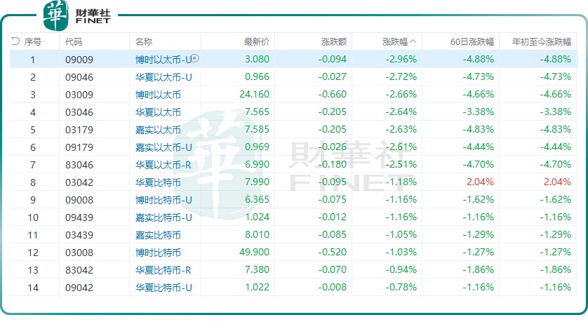 比特币类ETF再度集体“下挫”，到底发生了什么?