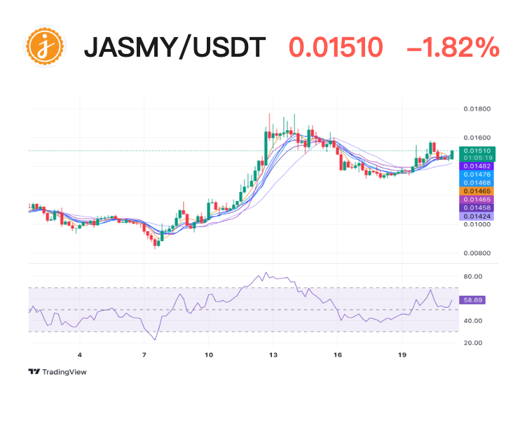 JasmyCoin is at risk of being delisted by Binance? Latest market analysis reference