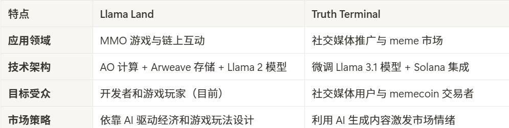 从 $GOAT 的爆火看 Llama Land：如何借力 AI Agent 崛起？