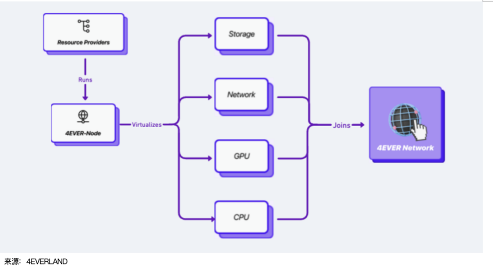 4EVERLAND 的去中心化云平台，将如何成为 Web3 行业的重要基建？