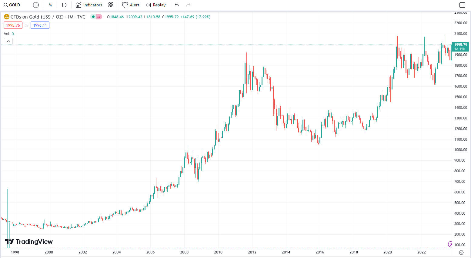 黄金再狂飙!从黄金ETF历史,推演“数字黄金”比特币未来走势!未来能超越黄金吗?