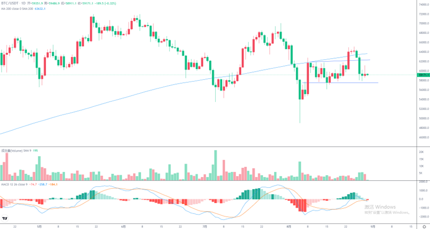 比特币短线维持在58000上方震荡？