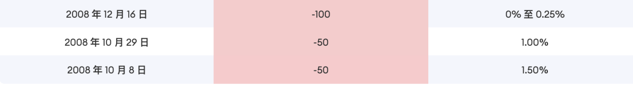 Cycle Trading: 降息落地后的资产价格变化