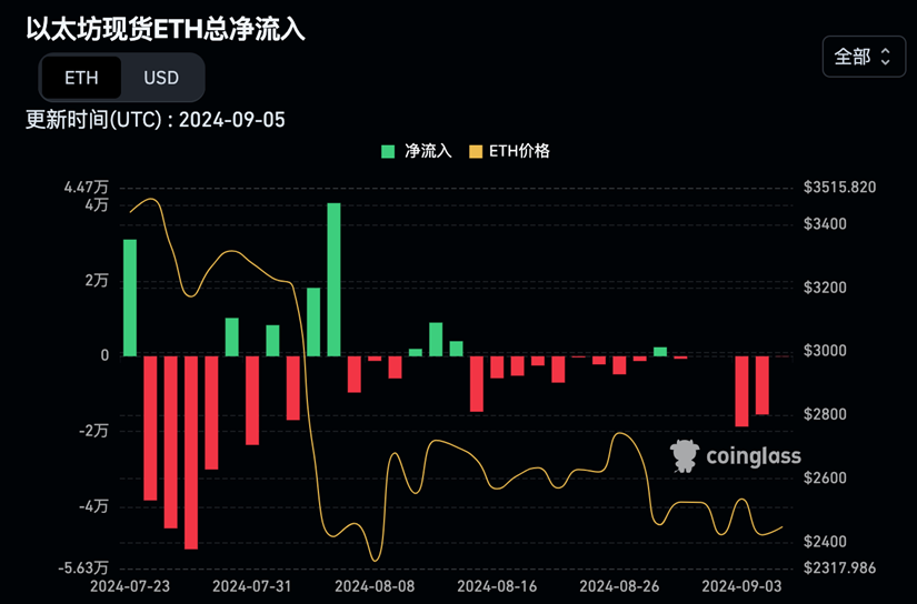 以太坊基金会再次砸盘 ETH，基金会资金还能维持多久？以太坊还有未来吗？