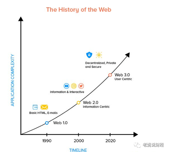 Web3 发生了什么变化?来看看这7个概念