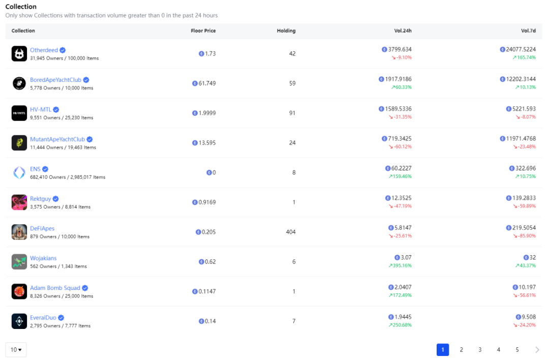 通过 NFTScan 追踪 NFT 钻石手持仓