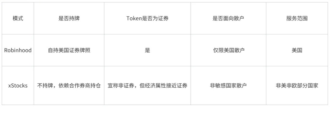 Robinhood与xStocks这么火，为什么你不考虑自己做一个？