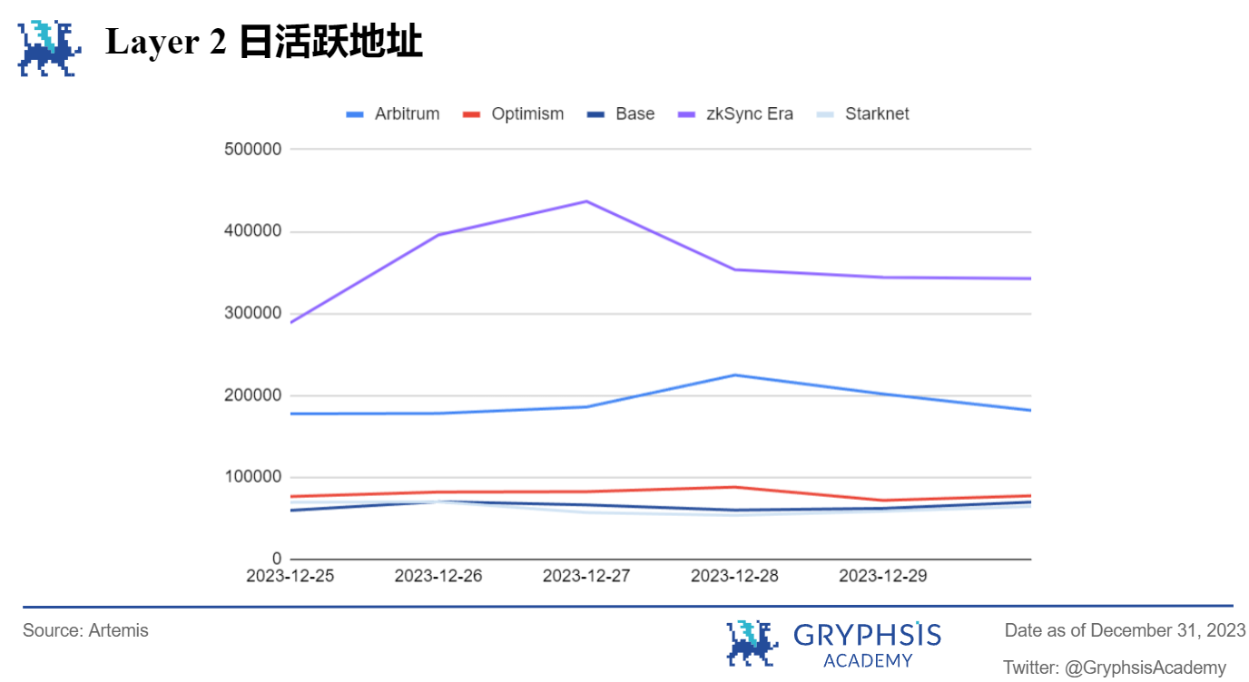 Gryphsis 加密货币周报：2024年比特币现货及期货市场现状及预期