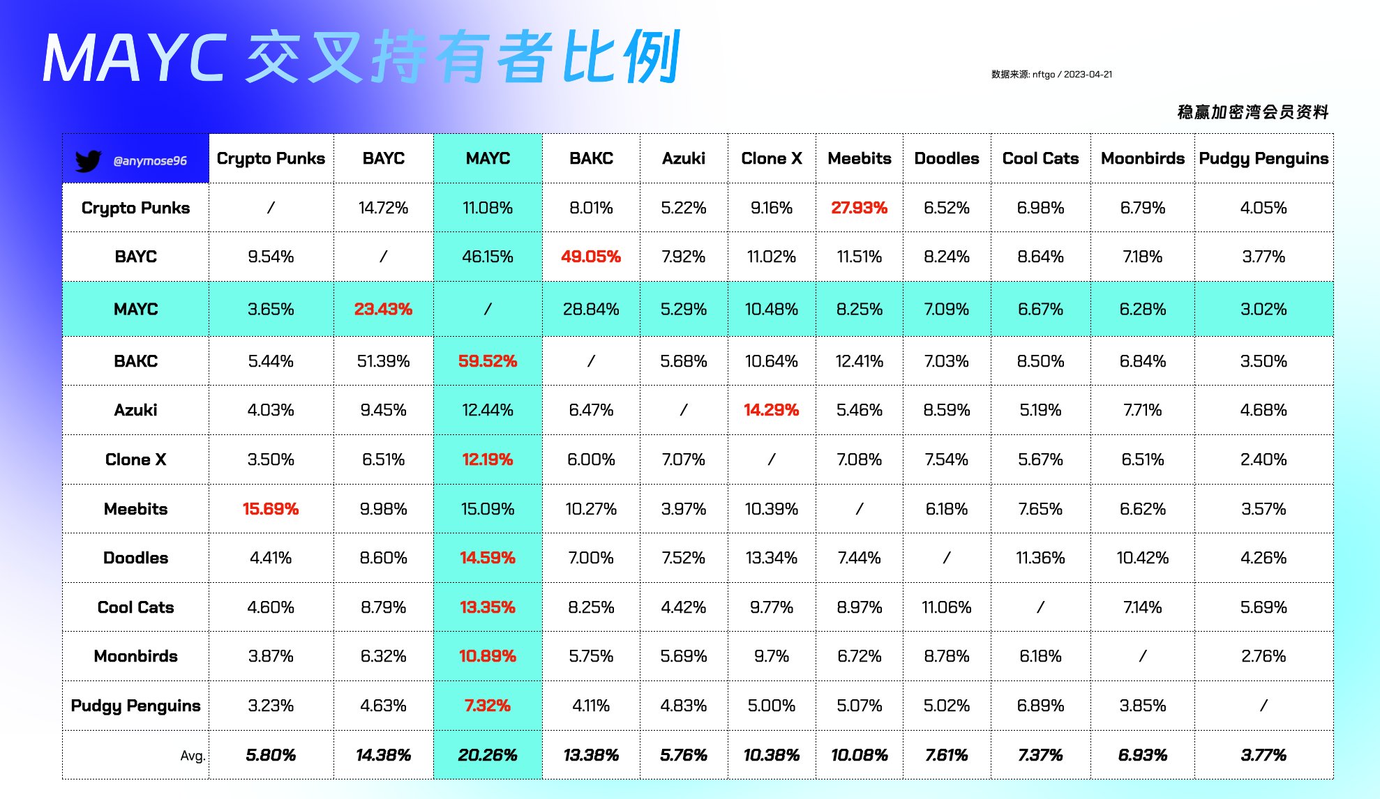 Azuki被错付了？NFT蓝筹交叉持有者数据揭秘！