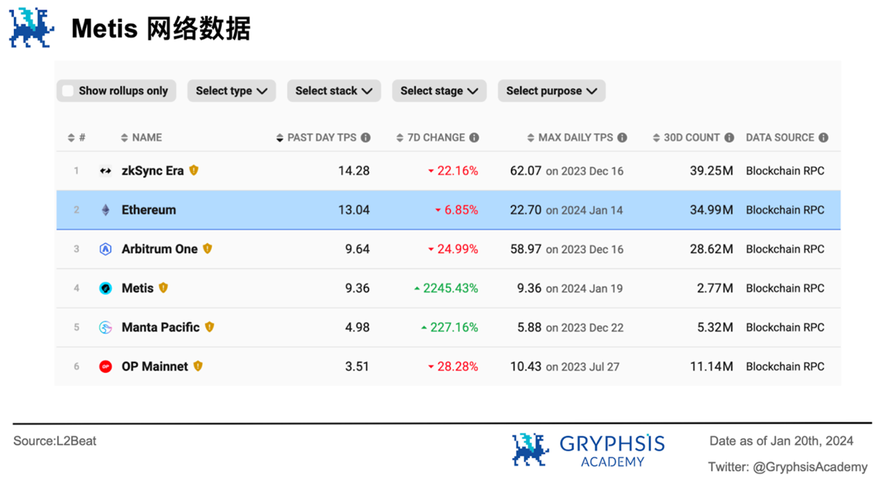 Metis以黑马之姿闯入Layer2前五，揭秘其颠覆性去中心化策略背后的秘密