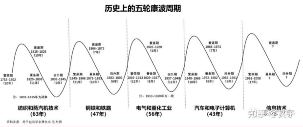 周期系列第三期，再聊康波，明年会经历衰退吗？会持续多久？