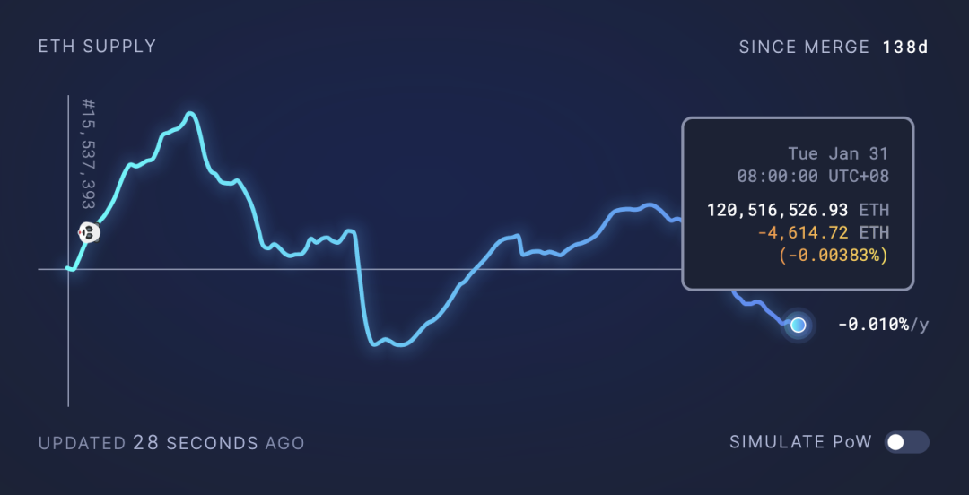 数据｜Crypto总市值突破1万亿美金，重回全球风险资产第七位！