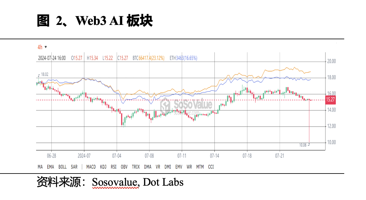 Web3 AI每日点评（2024/7/24）