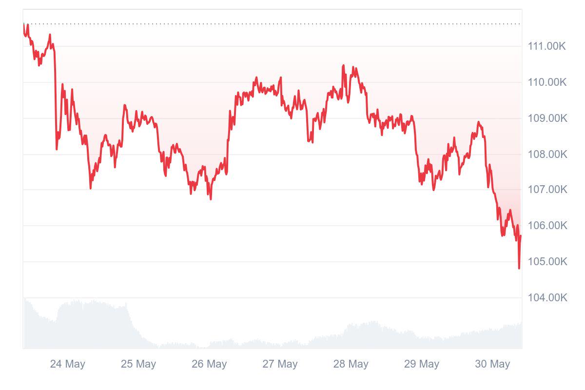HashWhale BTC矿业周报 | 比特币高位震荡整理，矿业基本面持续向好（5.24-5.30）