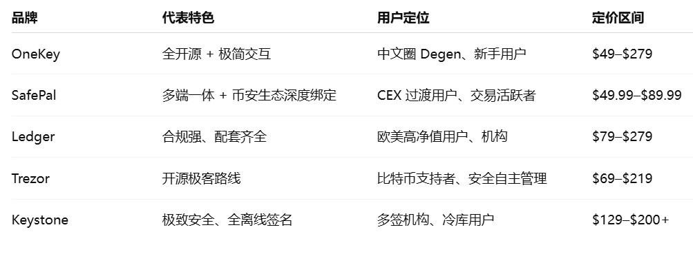 YZi Labs 出手，七年两次下注，硬件钱包还是个好生意么？