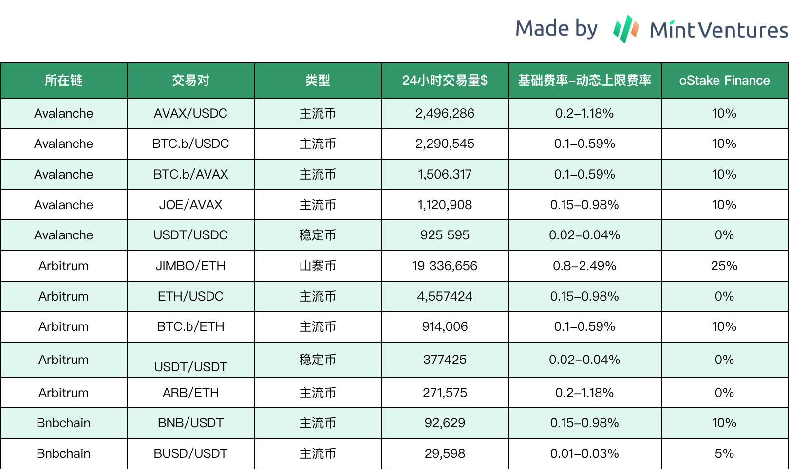 借Arbitrum迎来第二春？全面解析Trader Joe业务现状、代币模型和估值水平