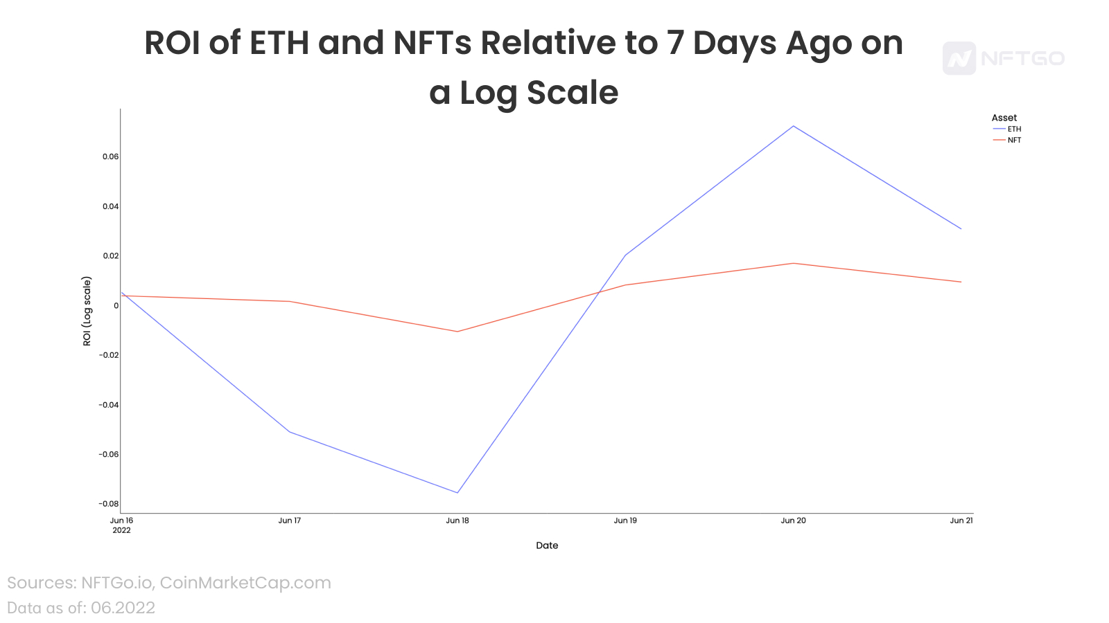 深度解析NFT和ETH之间相关性