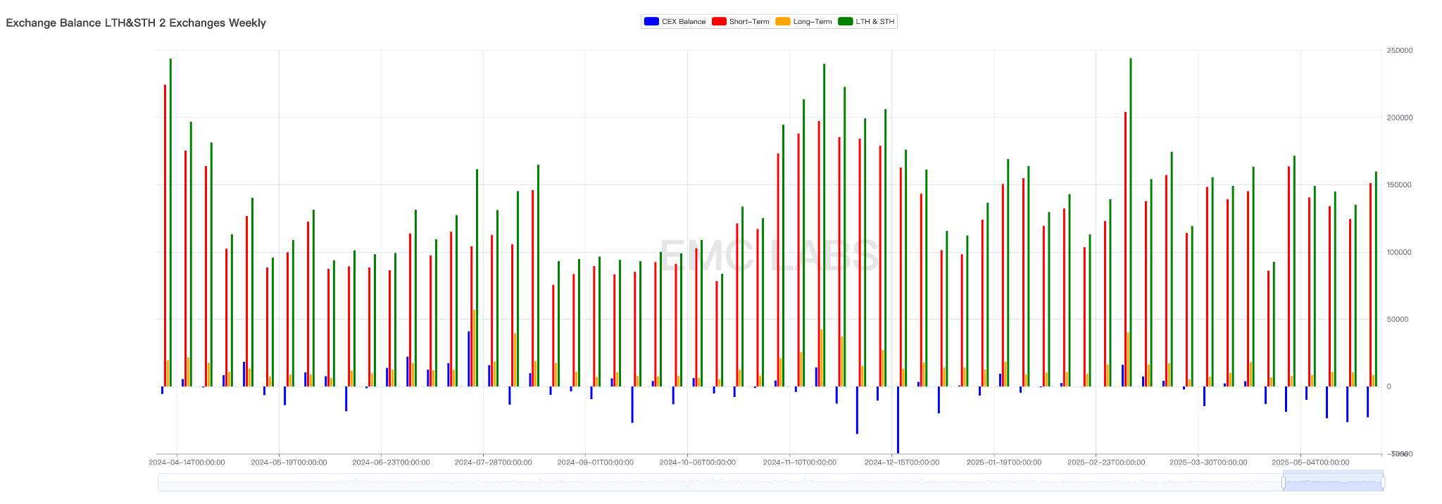The "stock, bond and currency" triple kill reappears, BTC has risen for 7 consecutive weeks to hit a record high, and the adjustment may end at any time (05.19~05.25)