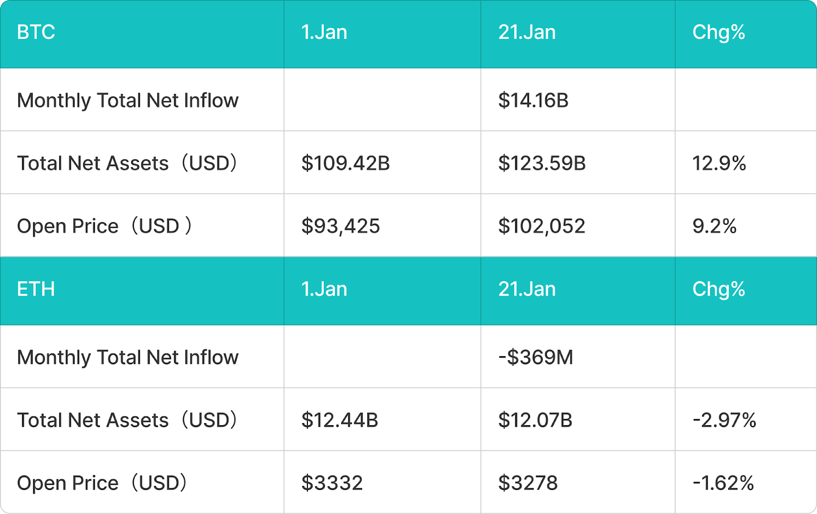 BitMart 研究院VIP洞察 | 一月市场概况,BTC试图突破历史高点未果，特朗普发币引发热议