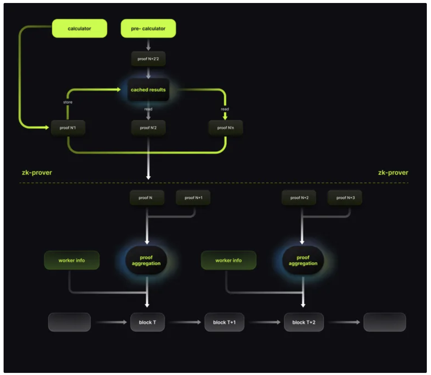 Web3Port Foundation: 为什么我们投资 Lumoz