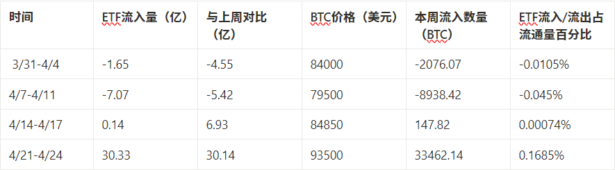 市场观察周报：中美博弈加剧，资金回流助推加密市场回暖