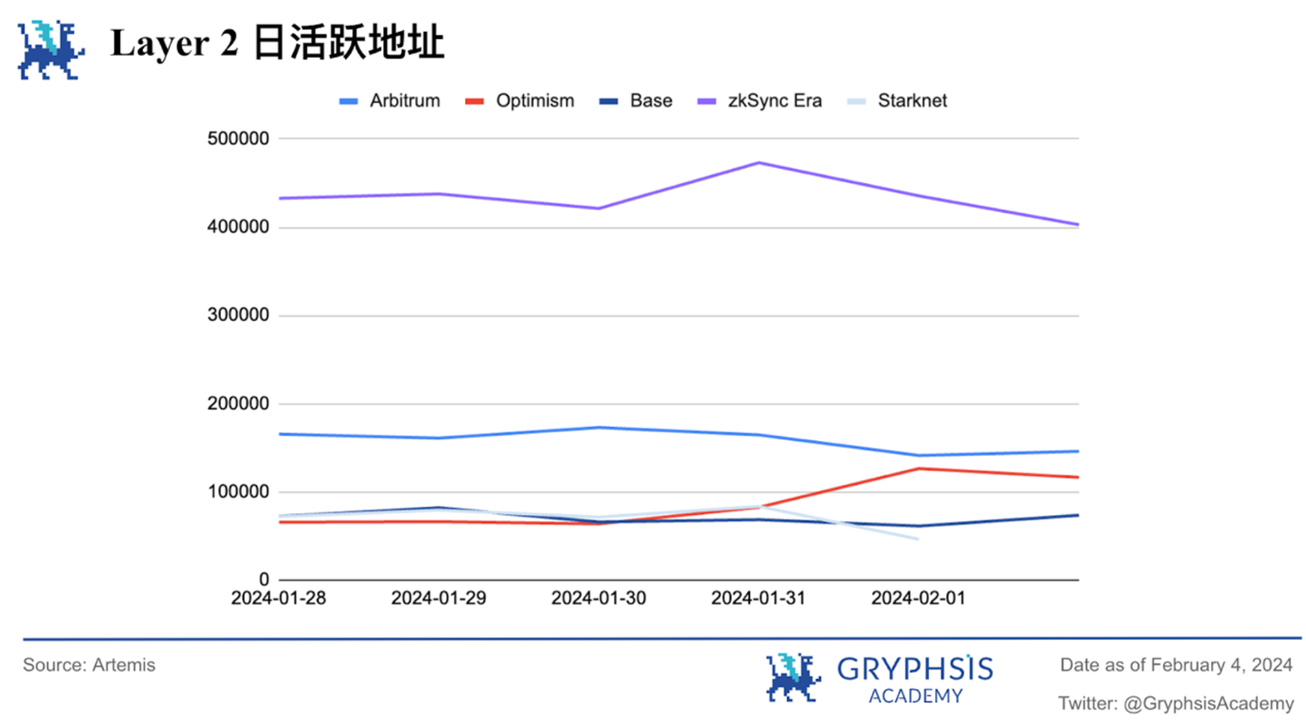 Gryphsis 加密货币周报:FTX 预计将全额偿还客户,BTC 价格反弹至 43,000 美元
