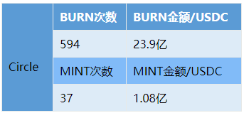 链上数据盘点|硅谷银行倒闭,USDC发生了什么?