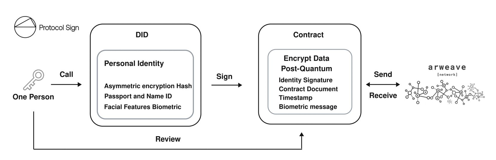 2023 Arweave 亚洲夏季黑客松总结