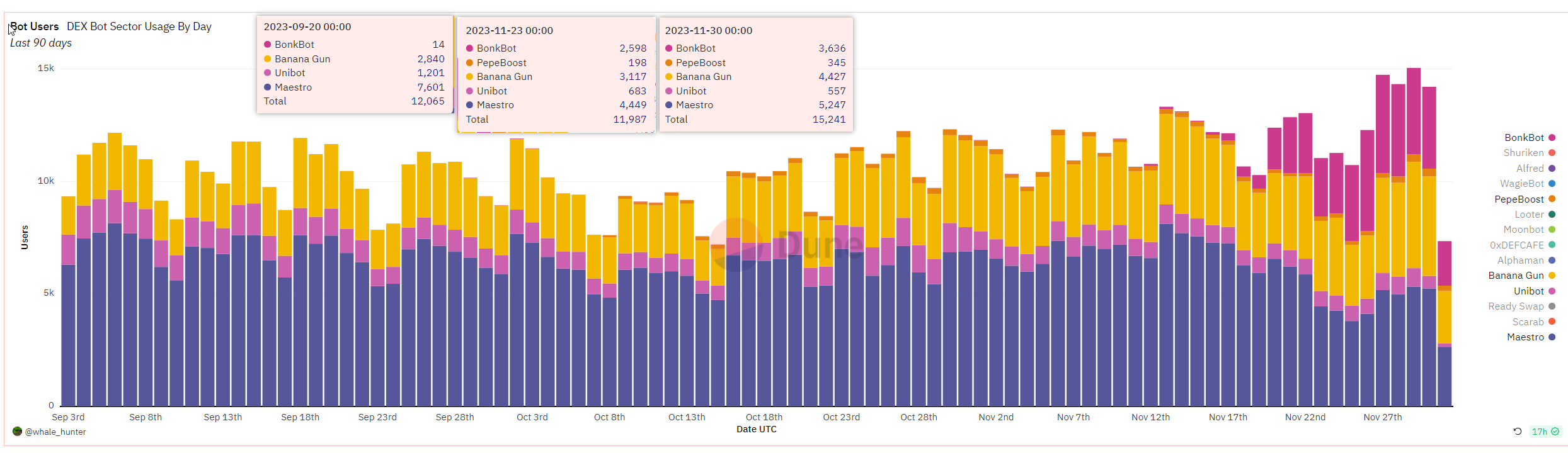 TeleBot赛道龙头数据分析：Banana Gun, Maestro远超Unibot