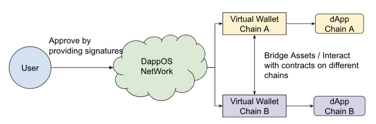 dappOS投研报告：Web3的一键入口