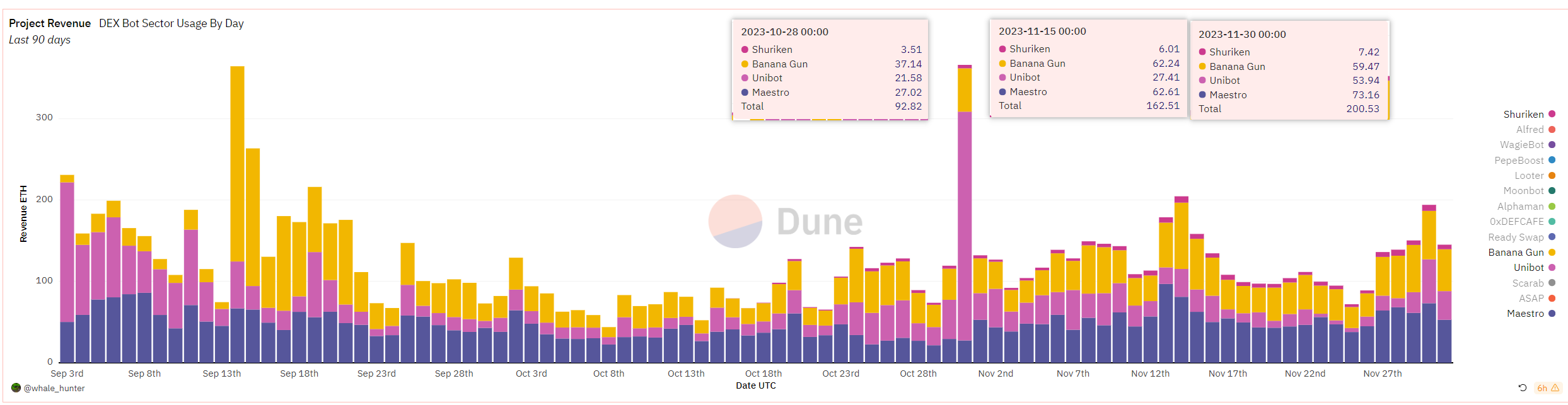 TeleBot赛道龙头数据分析：Banana Gun, Maestro远超Unibot