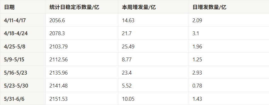 市場觀察週報【6.3 - 6.7】:宏觀壓制與流動性疲軟共振,市場進入防守階段