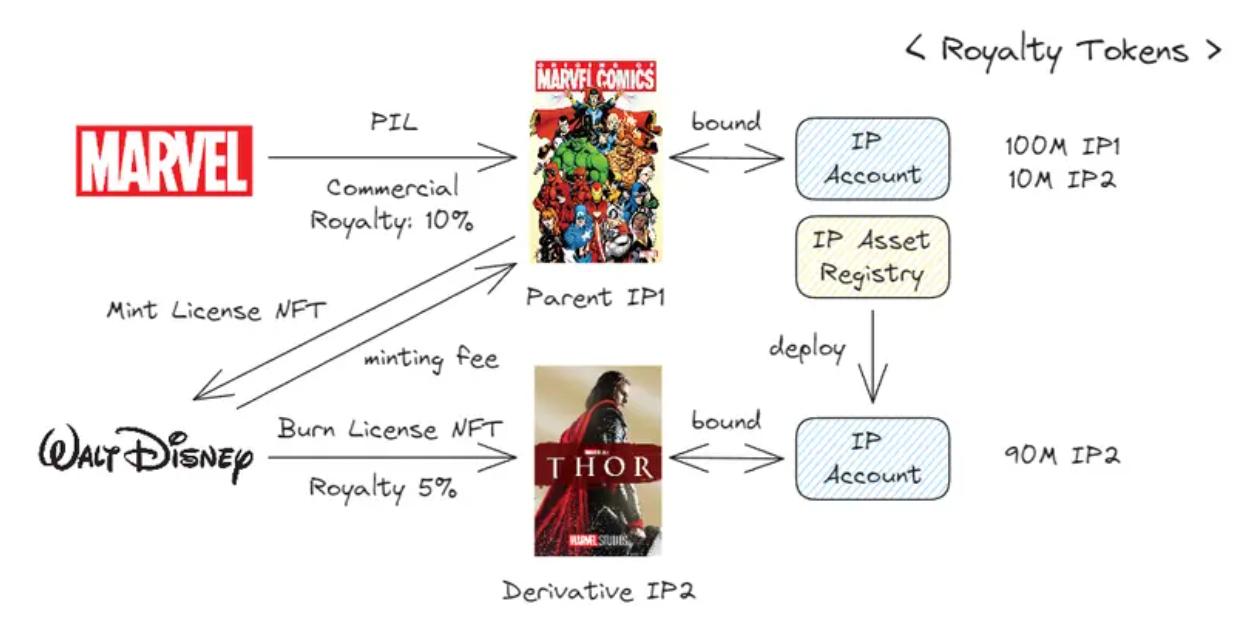 解读 Story Protocol：IP 与区块链的潜力与障碍